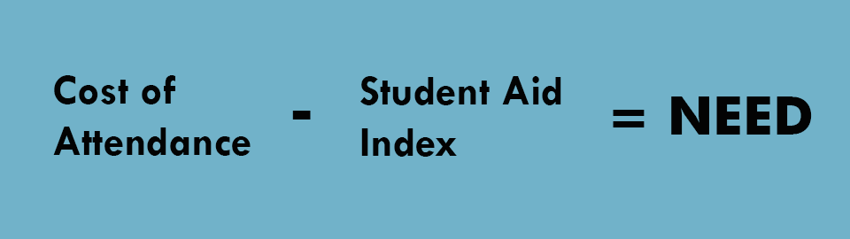 Student need is determined by subtracting the Student Aid Index from the Cost of Attendance.